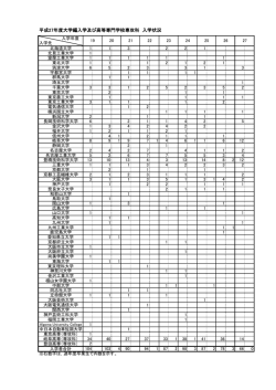 平成27年度大学編入学及び高等専門学校専攻科 入学状況