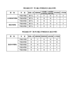 帯広畜産大学 学士編入学実施状況（過去5年間）